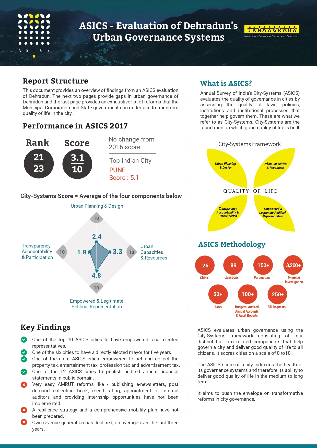 ASICS – Evaluation ofDehradun’s UrbanGovernance Systems