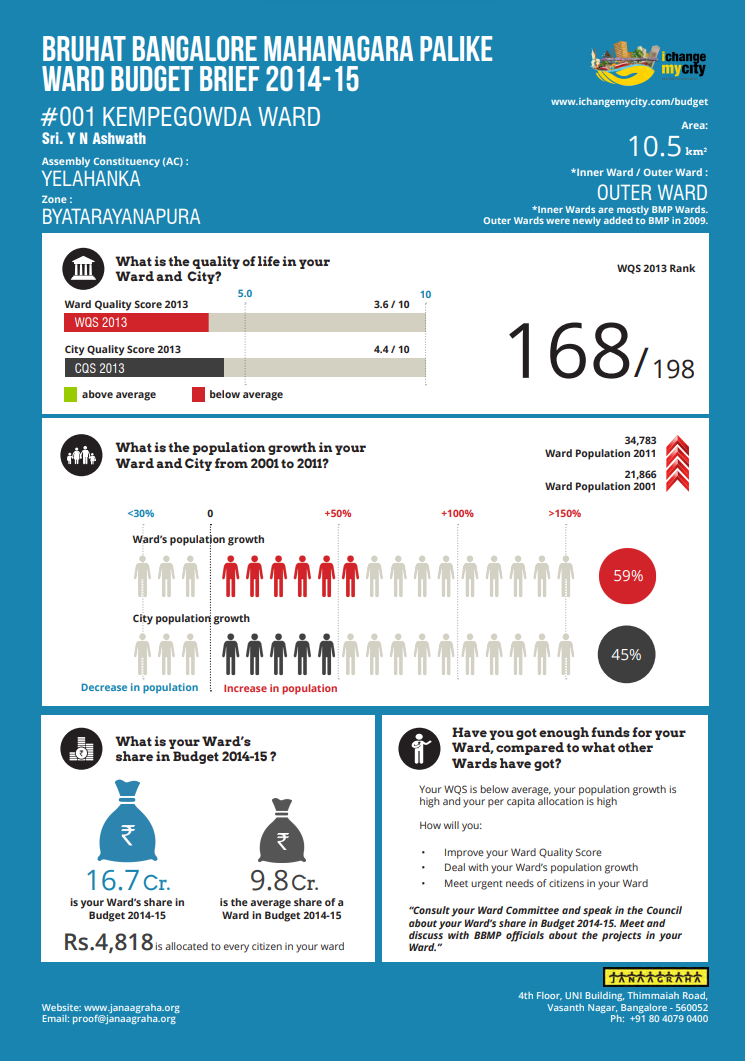 Ward Budget Briefs2014-15